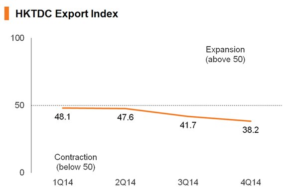 Chart: HKTDC Export Index Chart: HKTDC Export Index