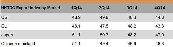 Table: HKTDC Export Index by Market Table: HKTDC Export Index by Market