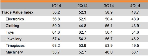 Table: Trade Value Index Table: Trade Value Index
