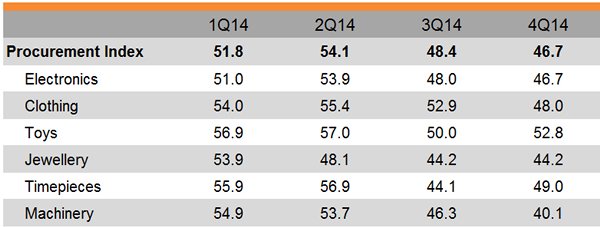Table: Procurement Index Table: Procurement Index