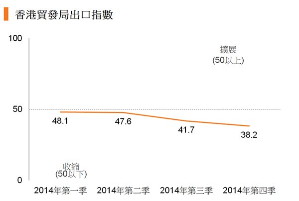 图:香港贸发局出口指数 图:香港贸发局出口指数