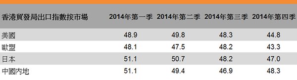 表:香港贸发局出口指数按市场 表:香港贸发局出口指数按市场
