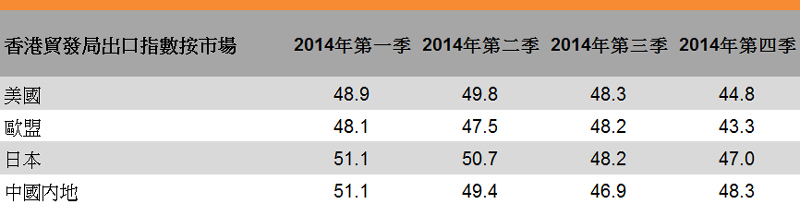 表:香港贸发局出口指数按市场