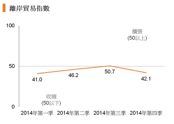 图:离岸贸易指数 图:离岸贸易指数