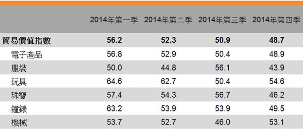 表:贸易价值指数 表:贸易价值指数