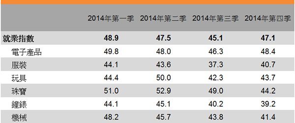 表:就业指数 表:就业指数