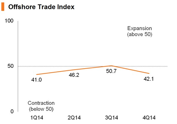 Chart: Offshore Trade Index Chart: Offshore Trade Index