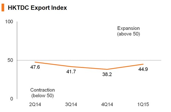 Chart: HKTDC Export Index Chart: HKTDC Export Index