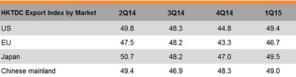 Table: HKTDC Export Index by Market Table: HKTDC Export Index by Market