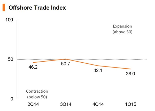 Chart: Offshore Trade Index Chart: Offshore Trade Index