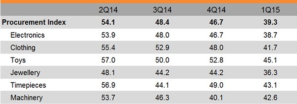 Table: Procurement Index Table: Procurement Index