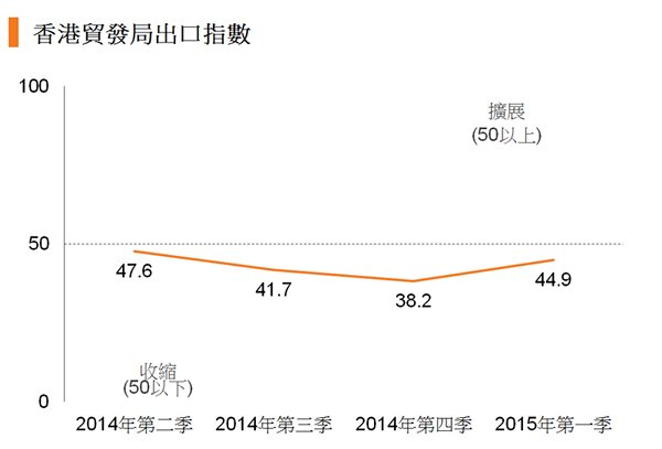 图:香港贸发局出口指数 图:香港贸发局出口指数