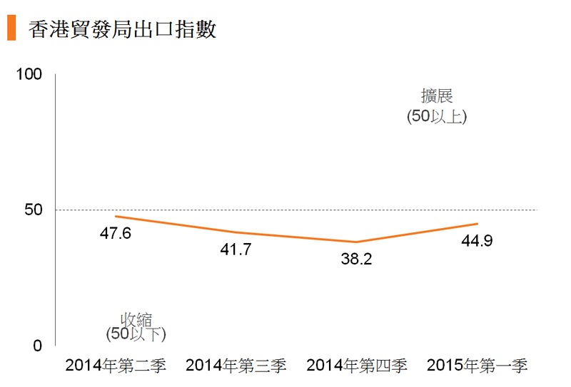 图:香港贸发局出口指数