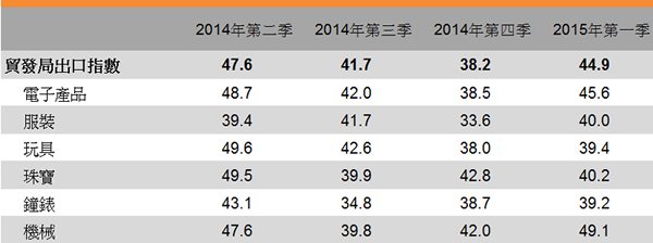 表:香港贸发局出口指数 表:香港贸发局出口指数