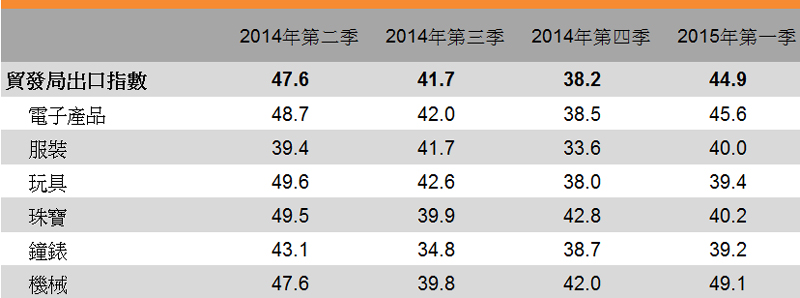 表:香港贸发局出口指数