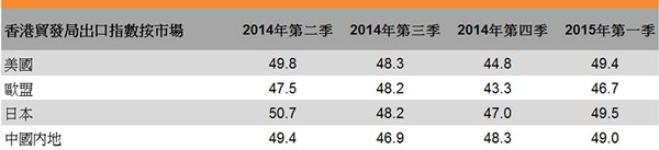 表:香港贸发局出口指数按市场 表:香港贸发局出口指数按市场