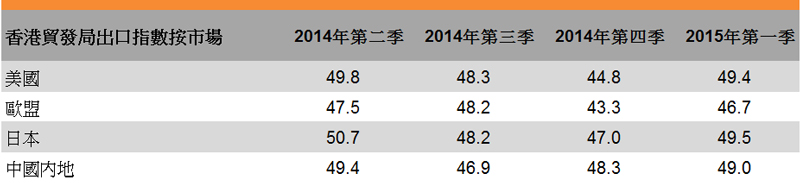 表:香港贸发局出口指数按市场