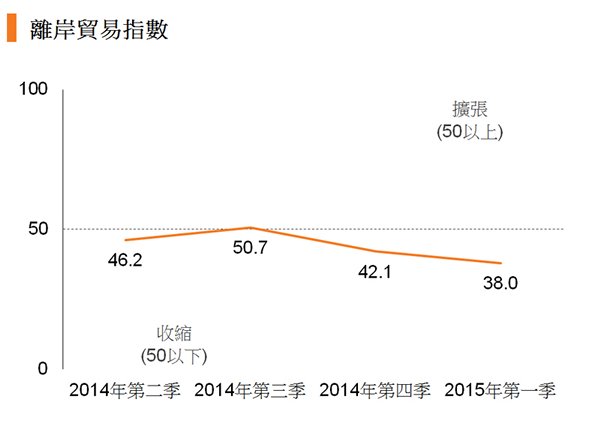 图:离岸贸易指数 图:离岸贸易指数