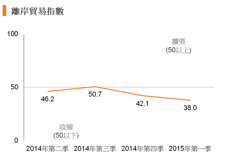 图:离岸贸易指数