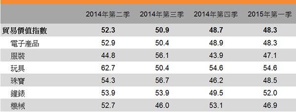 表:贸易价值指数 表:贸易价值指数