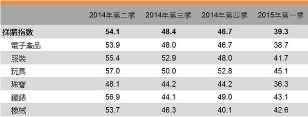 表:采购指数 表:采购指数