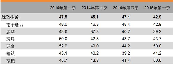 表:就业指数 表:就业指数
