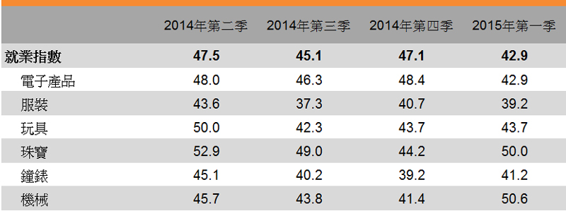 表:就业指数