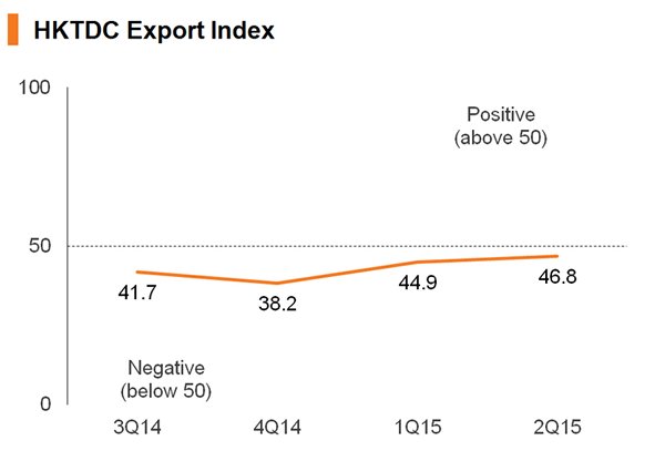 Chart: HKTDC Export Index Chart: HKTDC Export Index