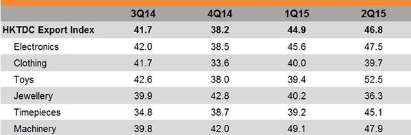 Table: HKTDC Export Index Table: HKTDC Export Index