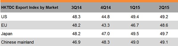Table: HKTDC Export Index by Market Table: HKTDC Export Index by Market