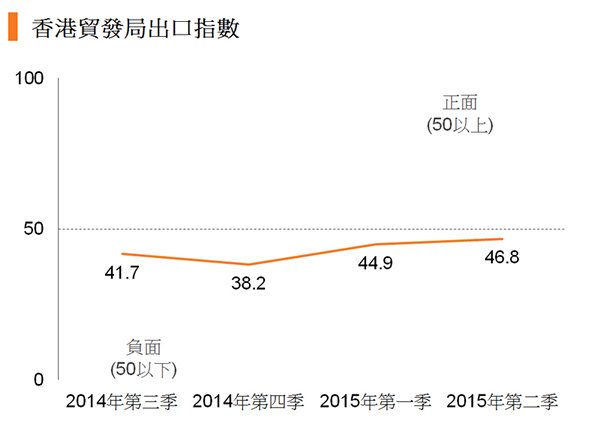 圖:香港貿發局出口指數 圖:香港貿發局出口指數