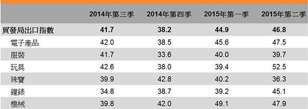表:貿發局出口指數 表:貿發局出口指數