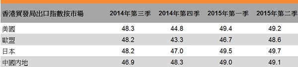 表:香港貿發局出口指數按市場 表:香港貿發局出口指數按市場