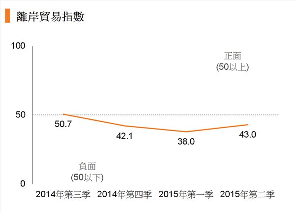 圖:離岸貿易指數 圖:離岸貿易指數
