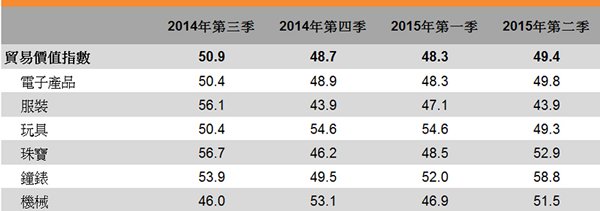 表:貿易價值指數 表:貿易價值指數