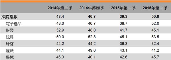表:採購指數 表:採購指數