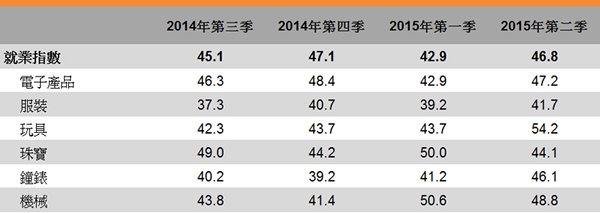 表:就業指數 表:就業指數