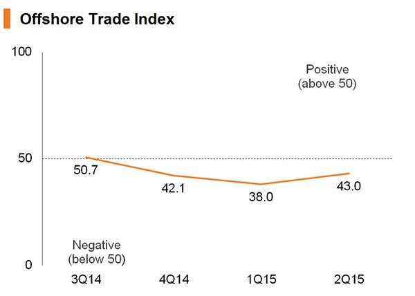 Chart: Offshore Trade Index Chart: Offshore Trade Index