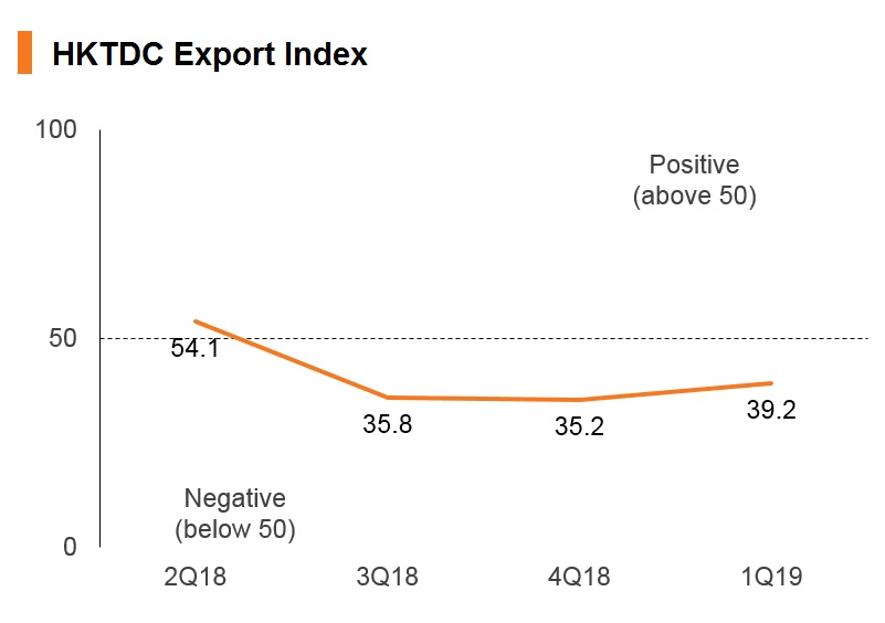 Chart: HKTDC Export Index Chart: HKTDC Export Index