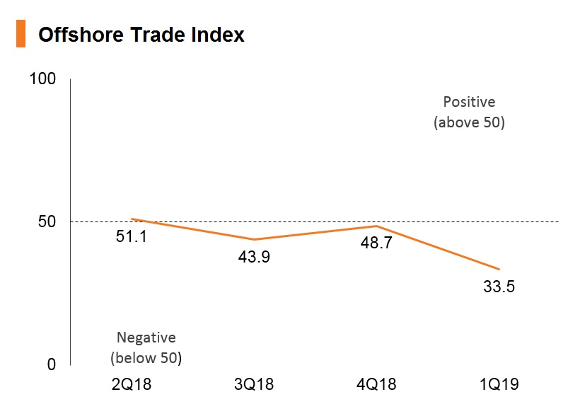 Chart: Offshore Trade Index Chart: Offshore Trade Index