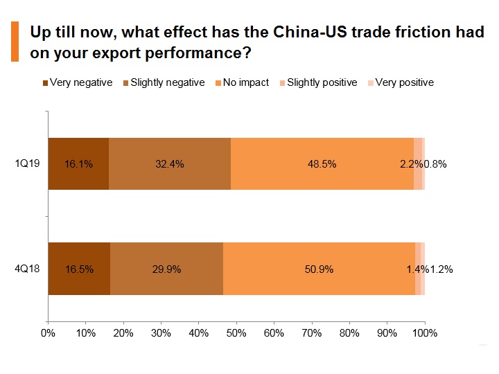 Chart: Up till now, what effect has the China-US trade friction had on your export performance? Chart: Up till now, what effect has the China-US trade friction had on your export performance?