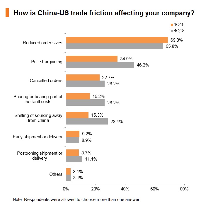 Chart: How is China-US trade friction affecting your company?