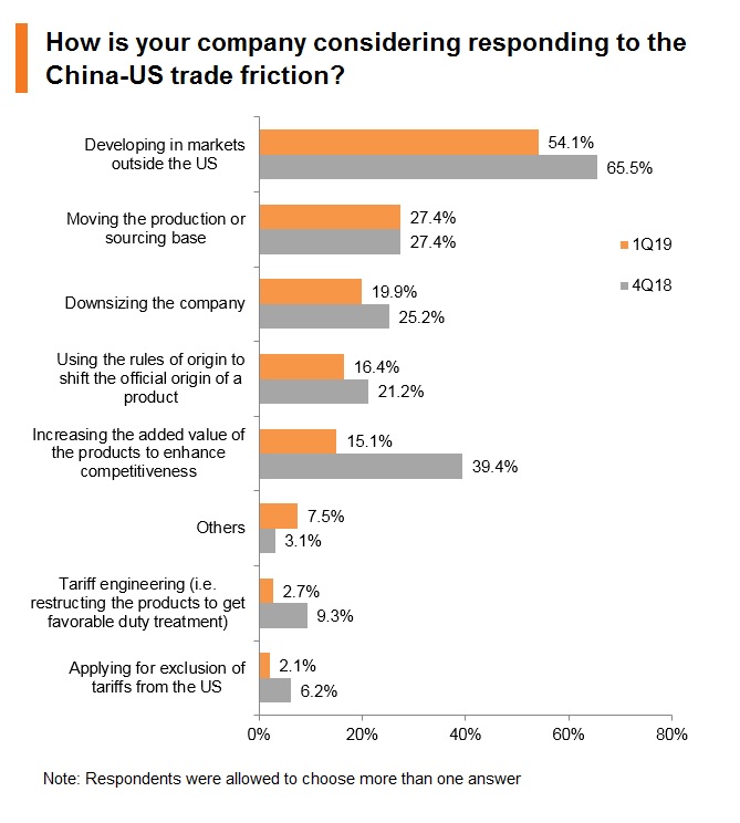 Chart: How is your company considering responding to the China-US trade friction? Chart: How is your company considering responding to the China-US trade friction?