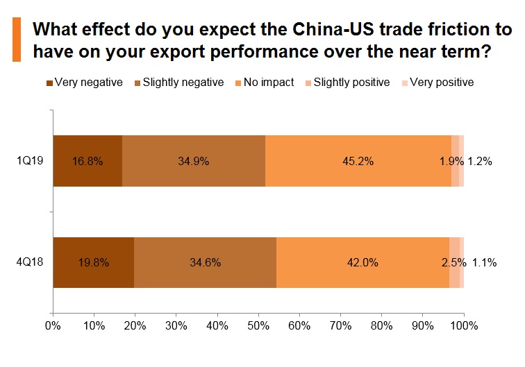 Chart: What effect do you expect the China-US trade friction to have on your export performance over the near term? Chart: What effect do you expect the China-US trade friction to have on your export performance over the near term?
