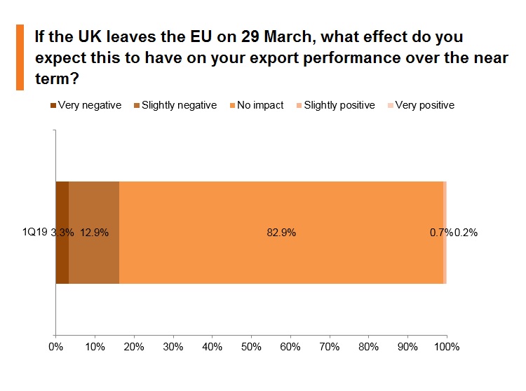 Chart: If the UK leaves the EU on 29 March, what effect do you expect this to have on your export performance over the near term? Chart: If the UK leaves the EU on 29 March, what effect do you expect this to have on your export performance over the near term?