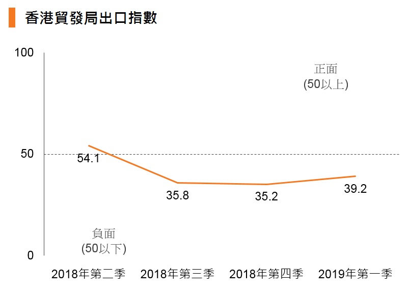 圖表:香港貿發局出口指數 圖表:香港貿發局出口指數