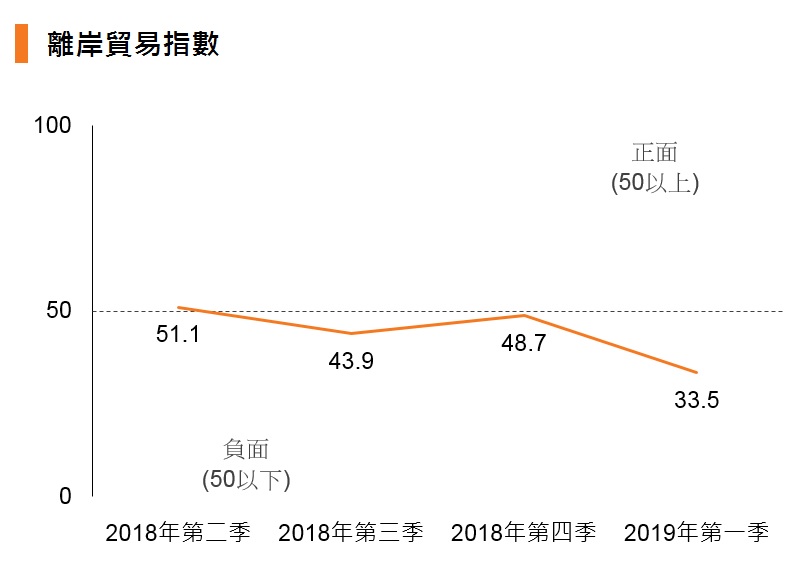 圖表:離岸貿易指數 圖表:離岸貿易指數