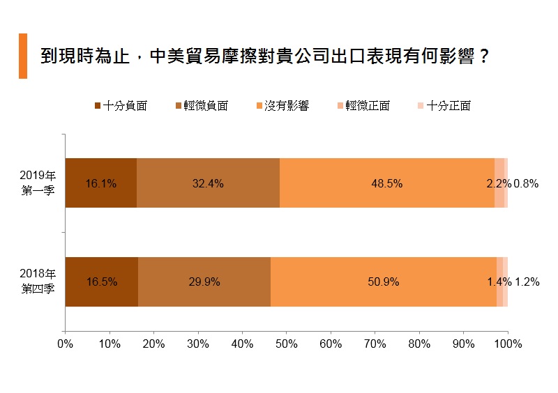 圖表:到現時為止,中美貿易摩擦對貴公司出口表現有何影響? 圖表:到現時為止,中美貿易摩擦對貴公司出口表現有何影響?