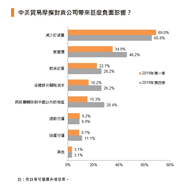 圖表:中美貿易摩擦對貴公司帶來甚麼負面影響? 圖表:中美貿易摩擦對貴公司帶來甚麼負面影響?