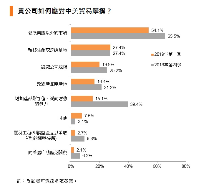 圖表:貴公司如何應對中美貿易摩擦? 圖表:貴公司如何應對中美貿易摩擦?